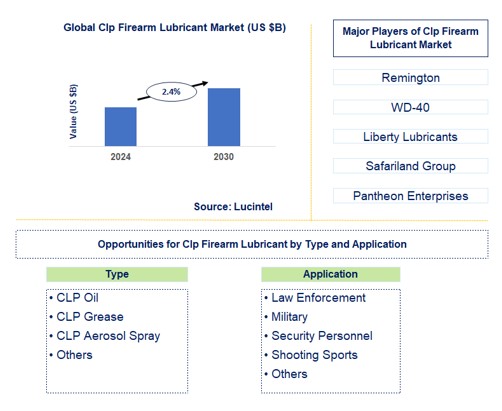CLP Firearm Lubricant Trends and Forecast