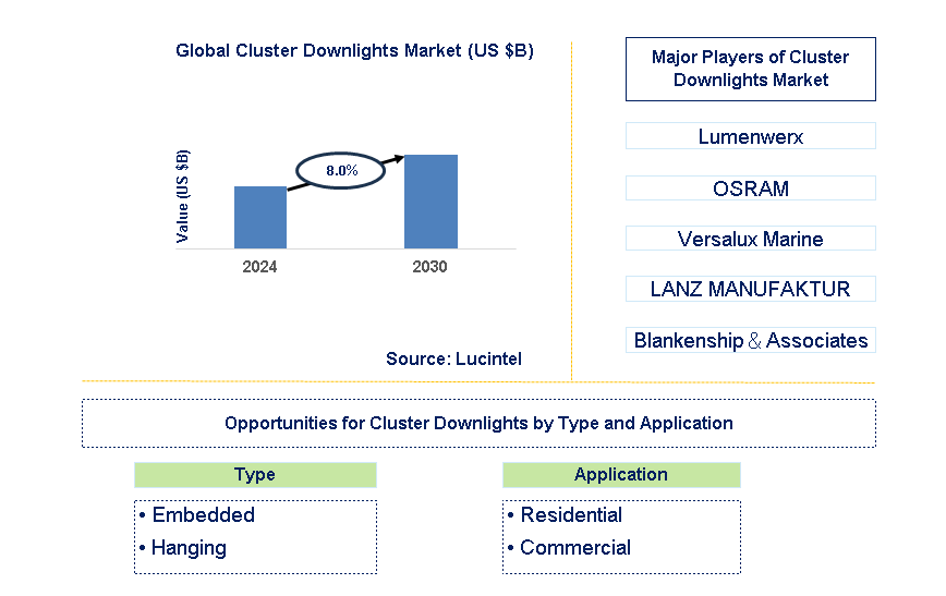 Cluster Downlights Trends and Forecast