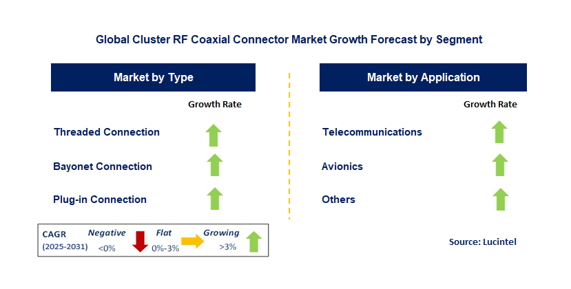 Cluster RF Coaxial Connector Market by Segment