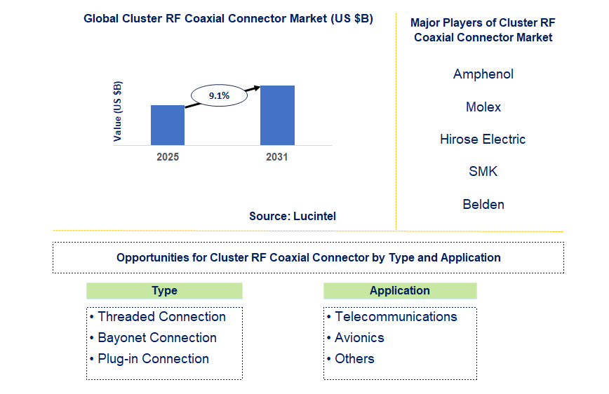 Cluster RF Coaxial Connector Market Trends and Forecast