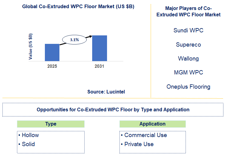 Co-Extruded WPC Floor Market Trends and Forecast