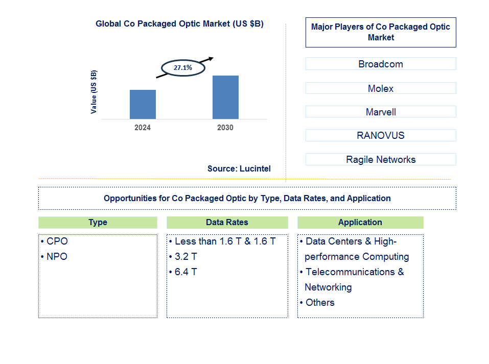 Co Packaged Optic Trends and Forecast