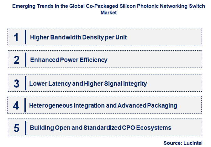 Emerging Trends in the Co-Packaged Silicon Photonic Networking Switch Market
