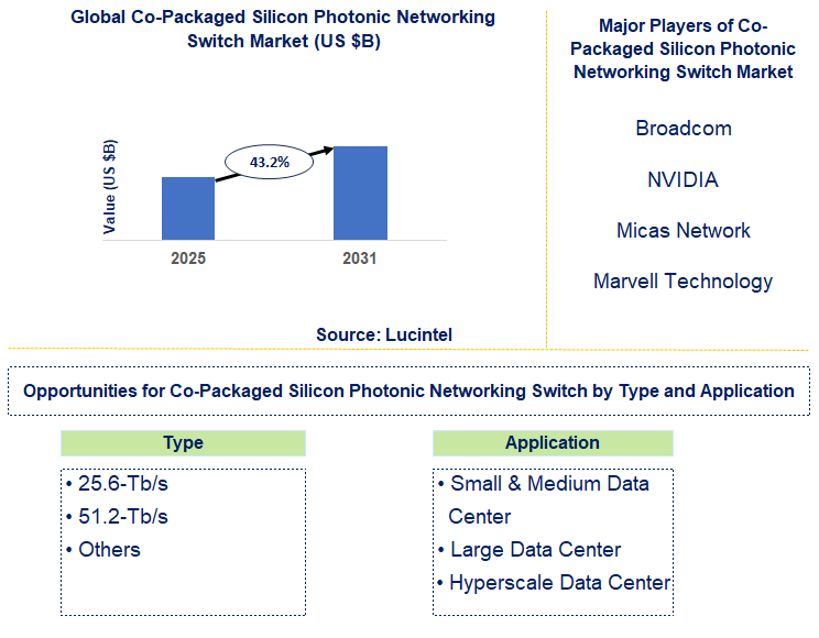 Co-Packaged Silicon Photonic Networking Switch Market Trends and Forecast