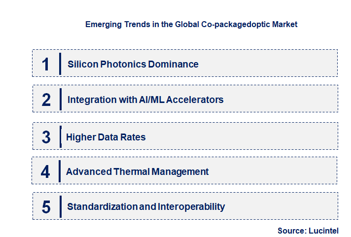 Emerging Trends in the Co-packagedoptic Market