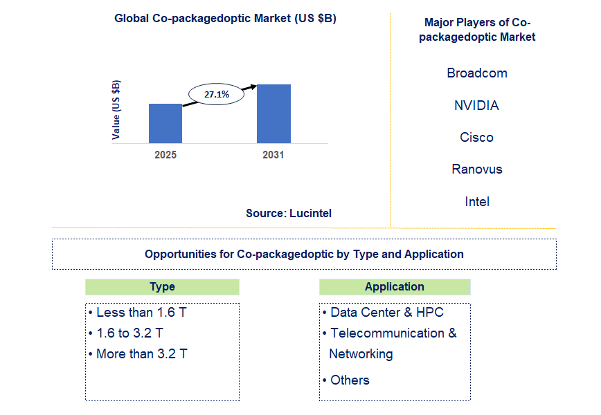 Co-packagedoptic Market Trends and Forecast