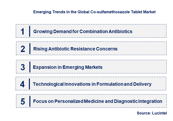 Emerging Trends in the Co-sulfamethoxazole Tablet Market
