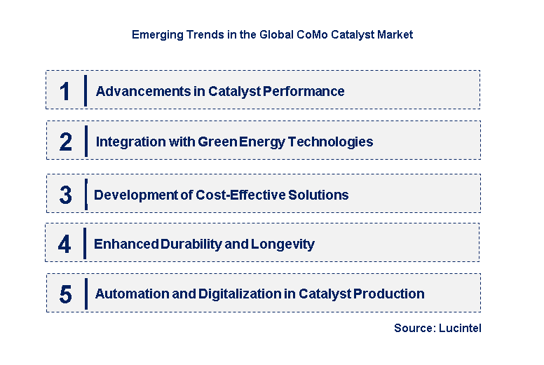 Emerging Trends in the CoMo Catalyst Market