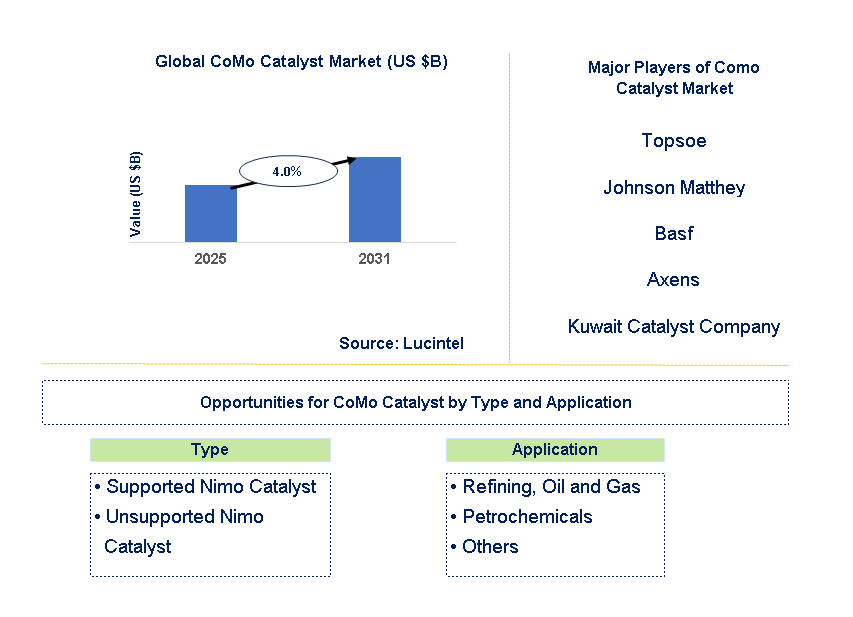 CoMo Catalyst Market Trends and Forecast