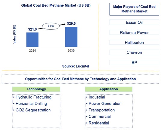 Coal Bed Methane Trends and Forecast