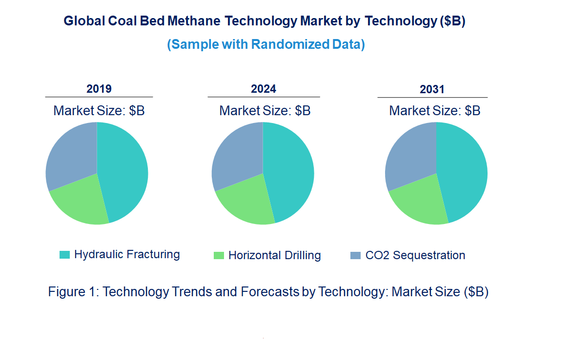 Coal Bed Methane Market by Technology