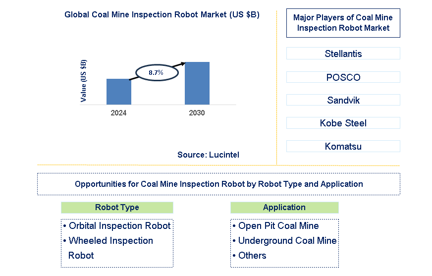 Coal Mine Inspection Robot Trends and Forecast