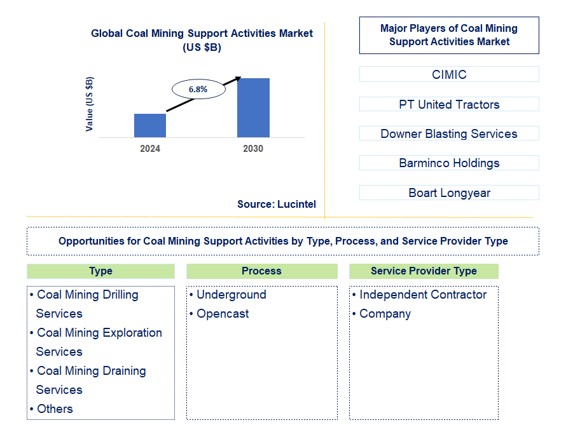 Coal Mining Support Activities Trends and Forecast