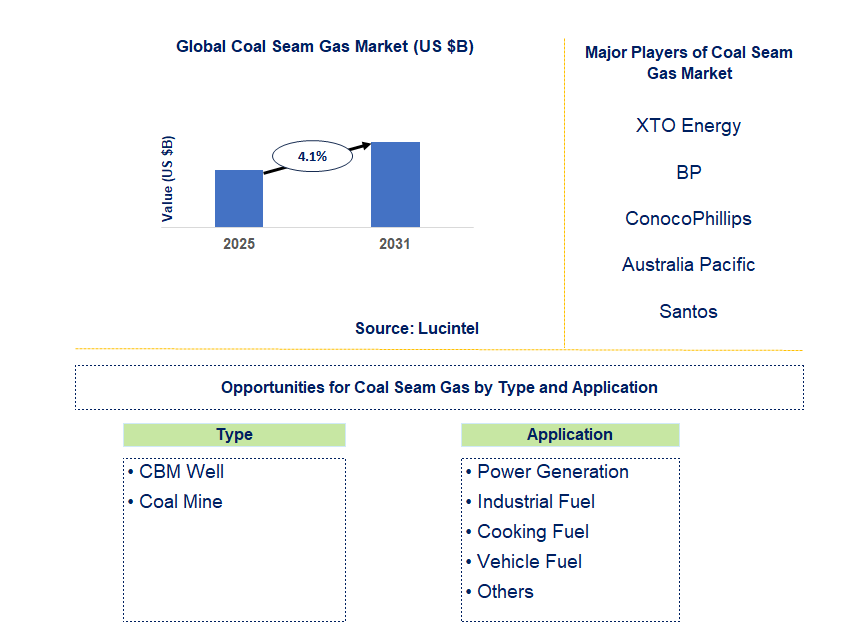 Coal Seam Gas Market Trends and Forecast