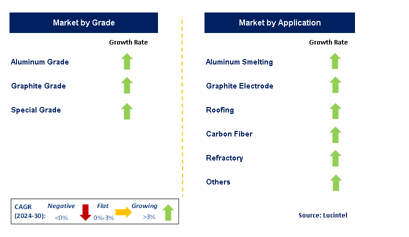 Coal Tar Pitch by Segment