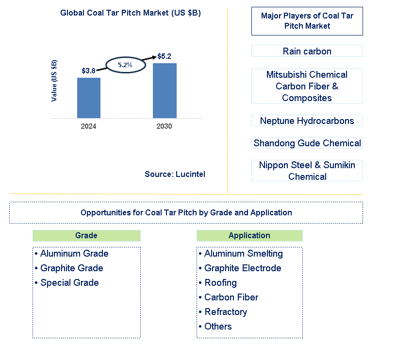 Coal Tar Pitch Trends and Forecast