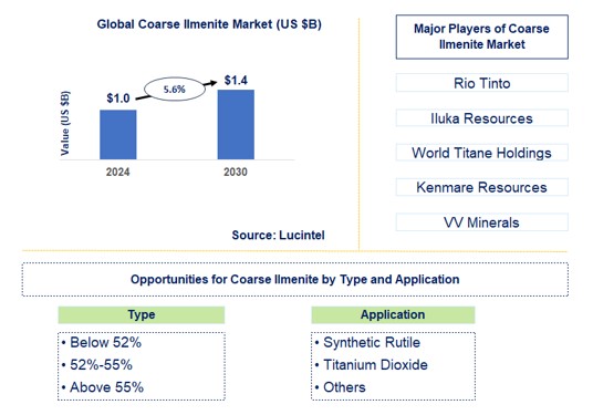 Coarse Ilmenite Trends and Forecast