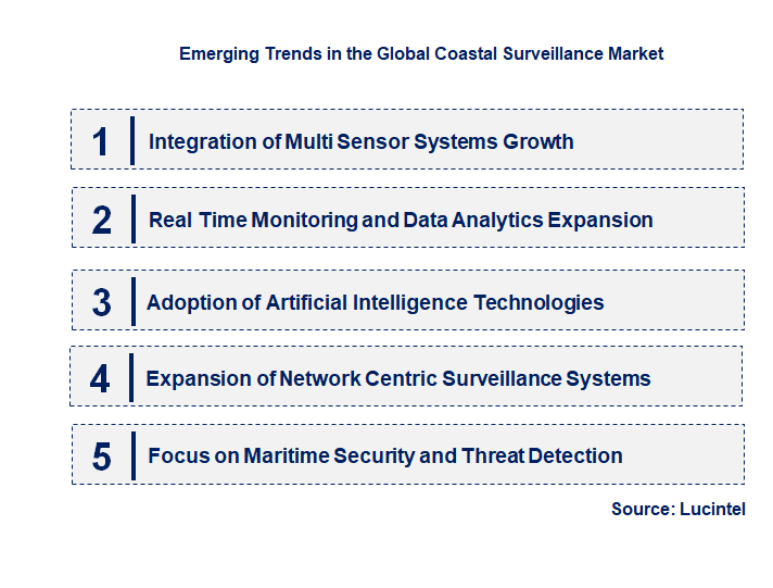 Emerging Trends in the Coastal Surveillance Market