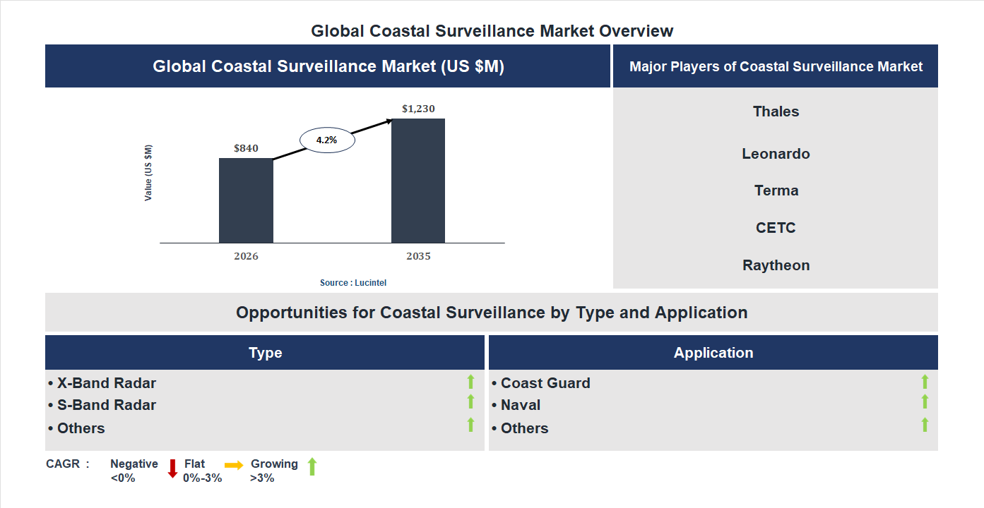 Coastal Surveillance Market Trends and Forecast