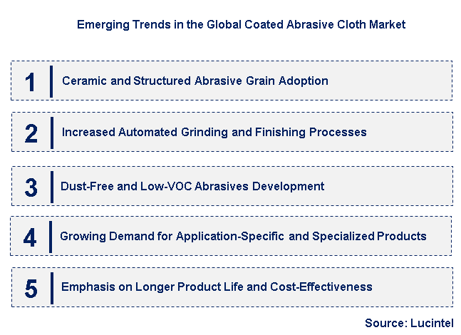 Emerging Trends in the Coated Abrasive Cloth Market