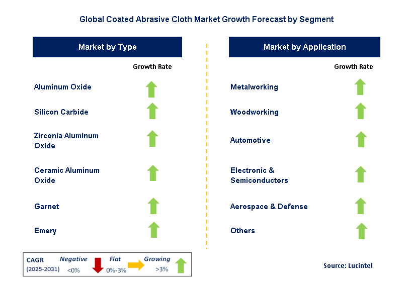 Coated Abrasive Cloth Market by Segment