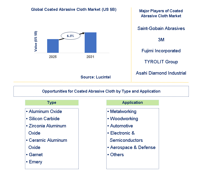 Coated Abrasive Cloth Market Trends and Forecast