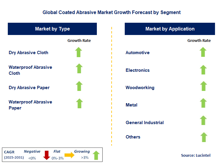 Coated Abrasive Market by Segment