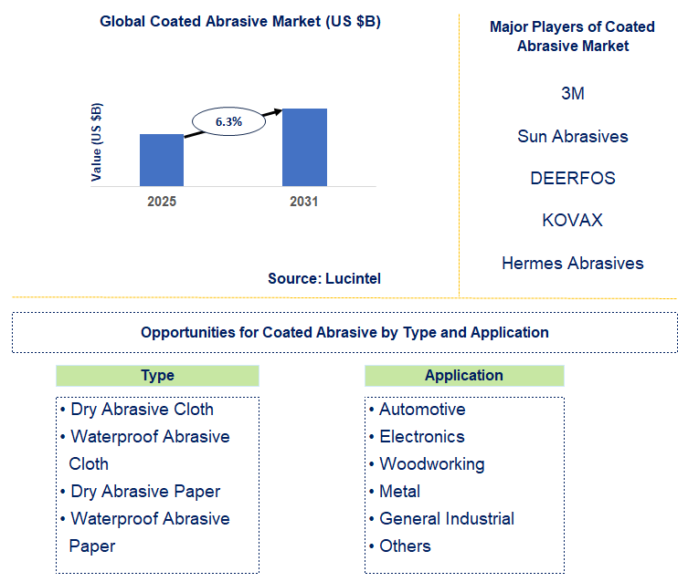 Coated Abrasive Market Trends and Forecast
