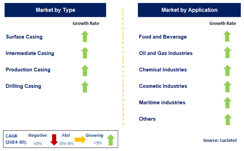 Coated Casing Market by Segment