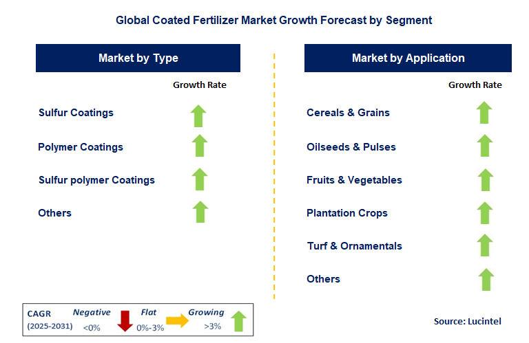 Coated Fertilizer Market by Segment