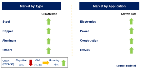 Coated Flat Wire Market by Segment