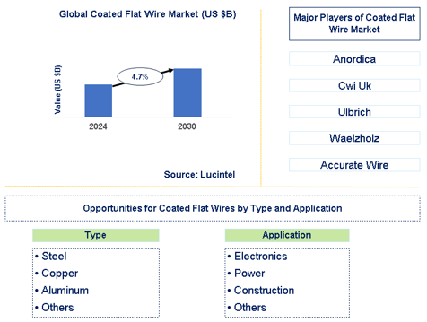 Coated Flat Wire Market Trends and Forecast