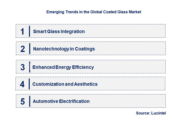 Emerging Trends in the Coated Glass Market