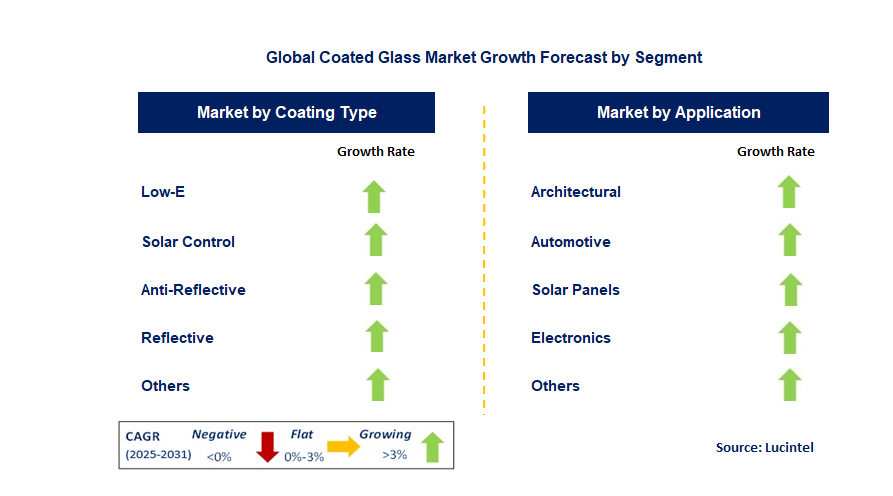 Coated Glass Market by Segment