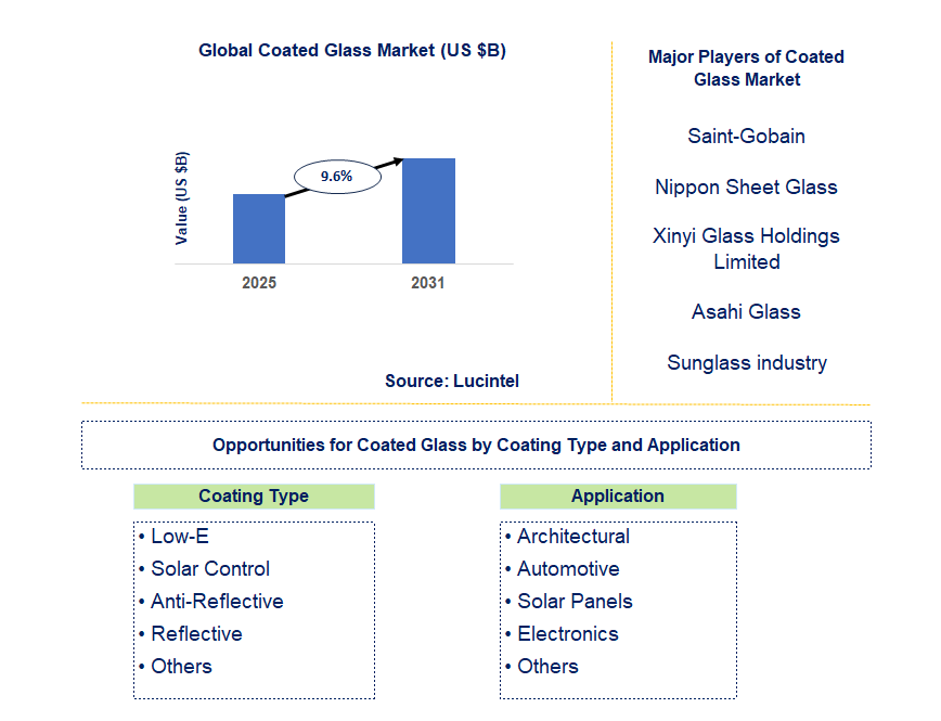 Coated Glass Market Trends and Forecast