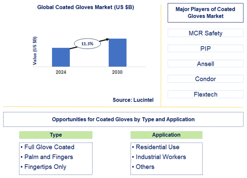 Coated Gloves Market Trends and Forecast