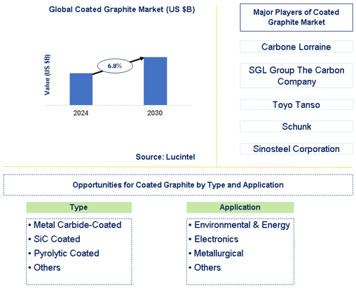 Coated Graphite Market Trends and Forecast