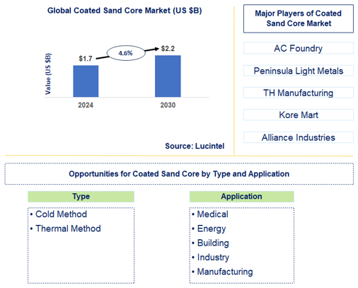 Coated Sand Core Market Trends and Forecast