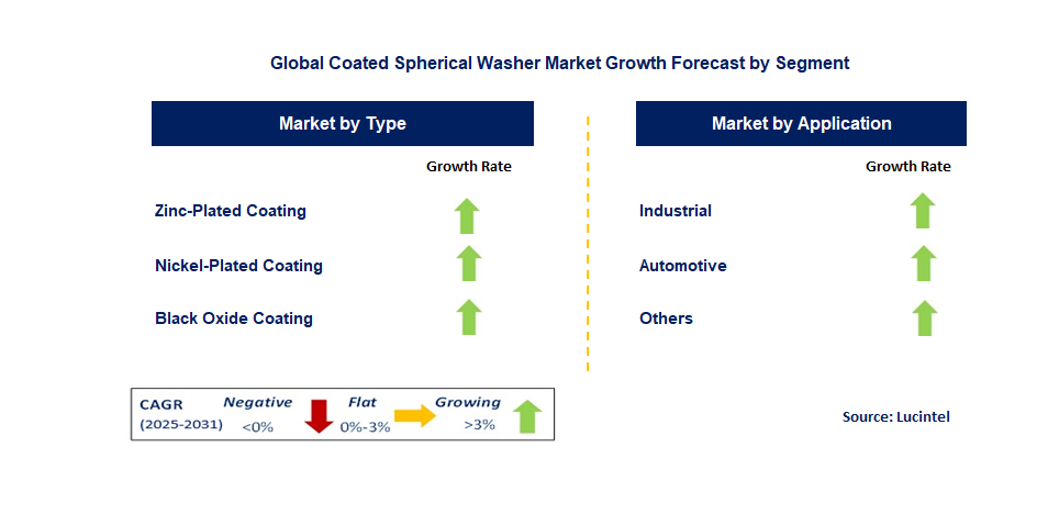 Coated Spherical Washer Market by Segment