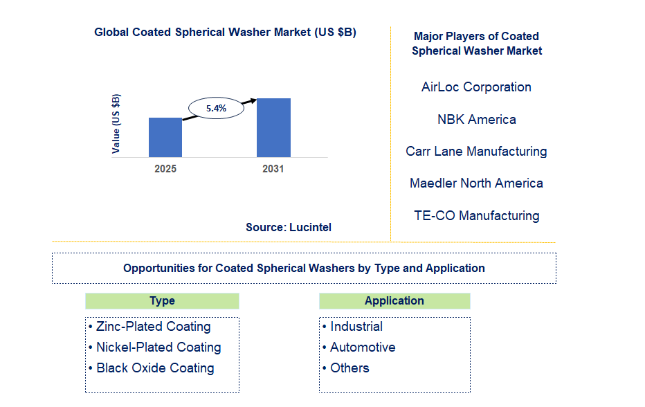 Coated Spherical Washer Market Trends and Forecast
