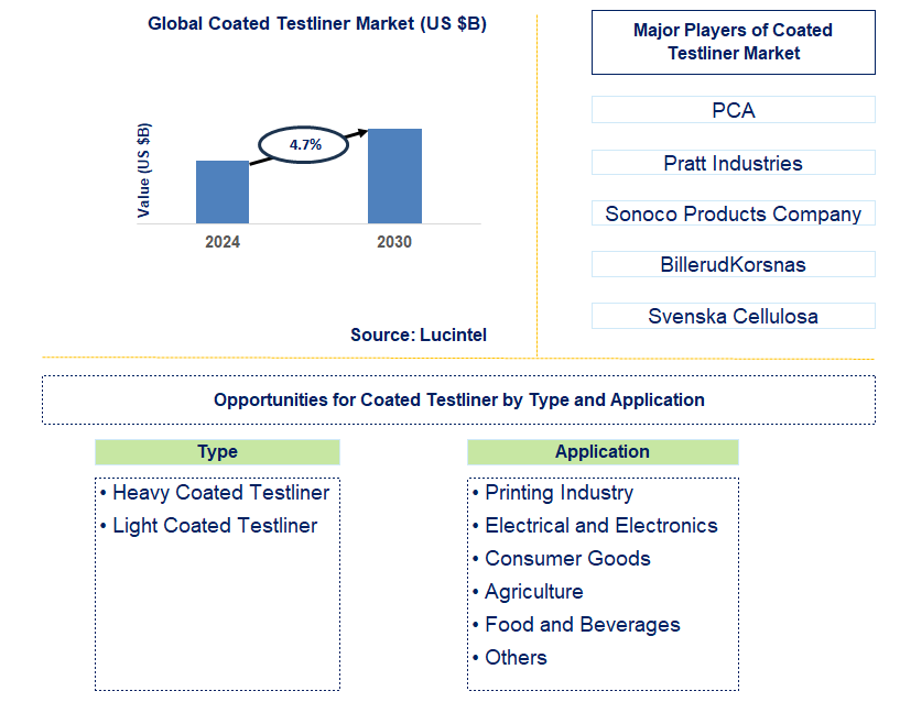 Coated Testliner Trends and Forecast