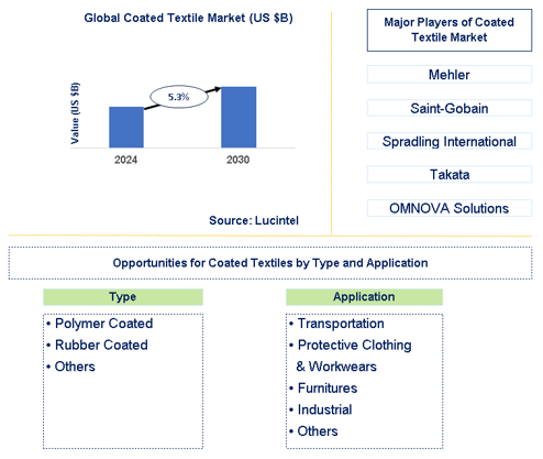 Coated Textile Market Trends and Forecast