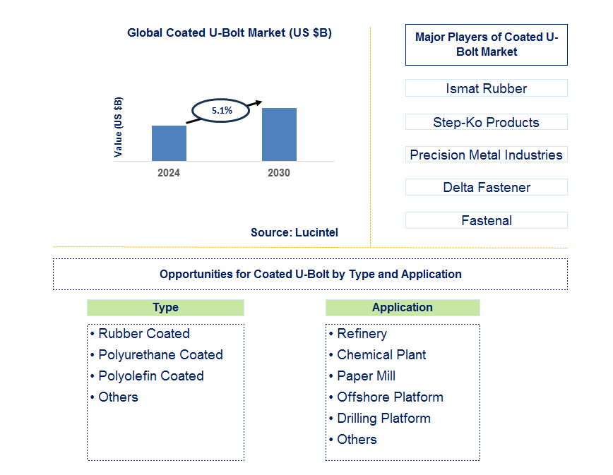 Coated U-Bolt Trends and Forecast
