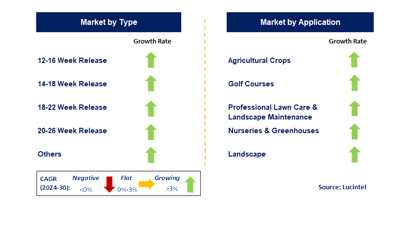 Coated Urea by Segment