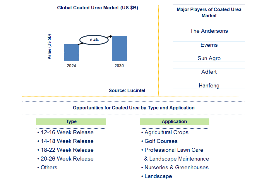 Coated Urea Trends and Forecast