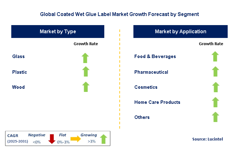Coated Wet Glue Label Market by Segment