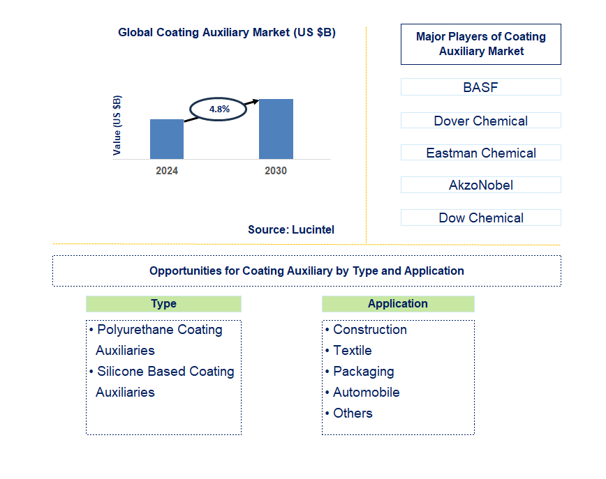 Coating Auxiliary Trends and Forecast