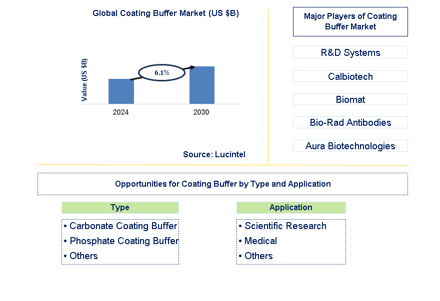 Coating Buffer Trends and Forecast