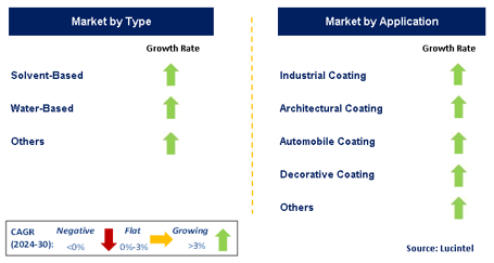 Coating Colorant Market by Segment