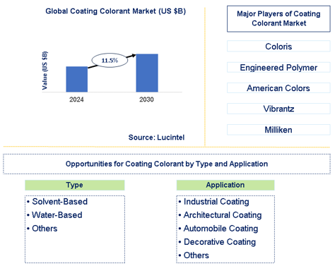 Coating Colorant Market Trends and Forecast